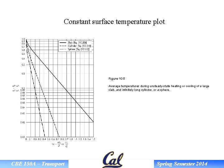 Constant surface temperature plot Figure 10. 5 Average temperatures during unsteady-state heating or cooling