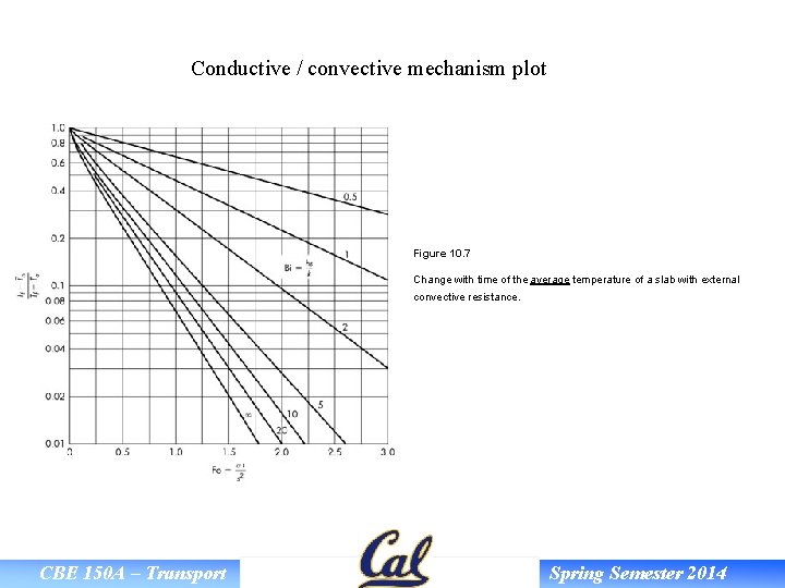 Conductive / convective mechanism plot Figure 10. 7 Change with time of the average