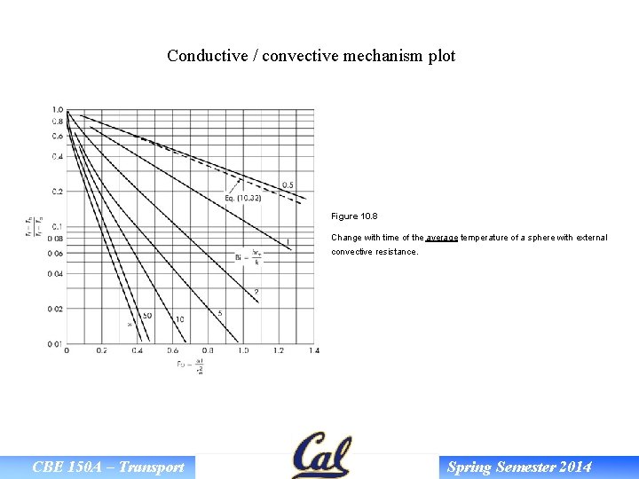 Conductive / convective mechanism plot Figure 10. 8 Change with time of the average