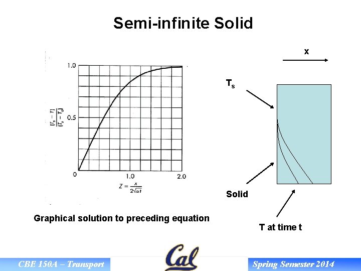 Semi-infinite Solid x Ts Solid Graphical solution to preceding equation CBE 150 A –