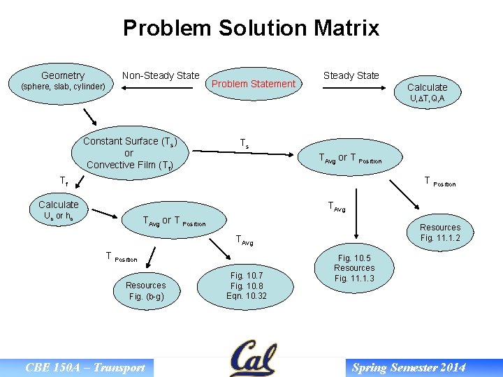 Problem Solution Matrix Geometry Non-Steady State (sphere, slab, cylinder) Problem Statement Steady State Calculate