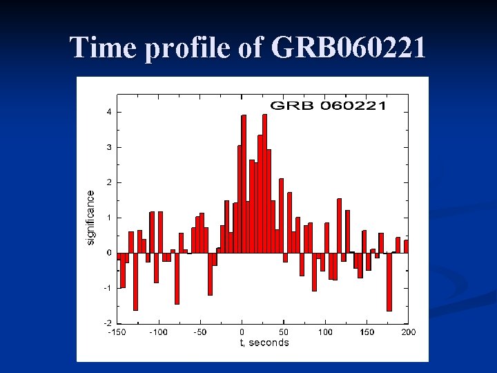 Time profile of GRB 060221 