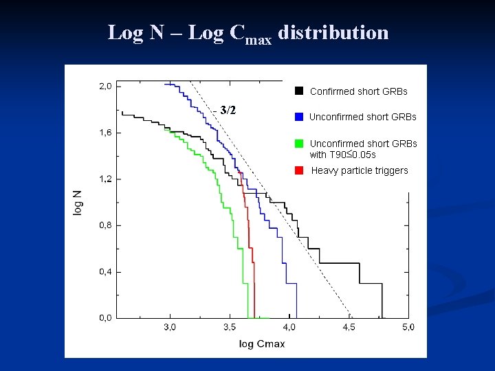 Log N – Log Cmax distribution - 3/2 ≤ 