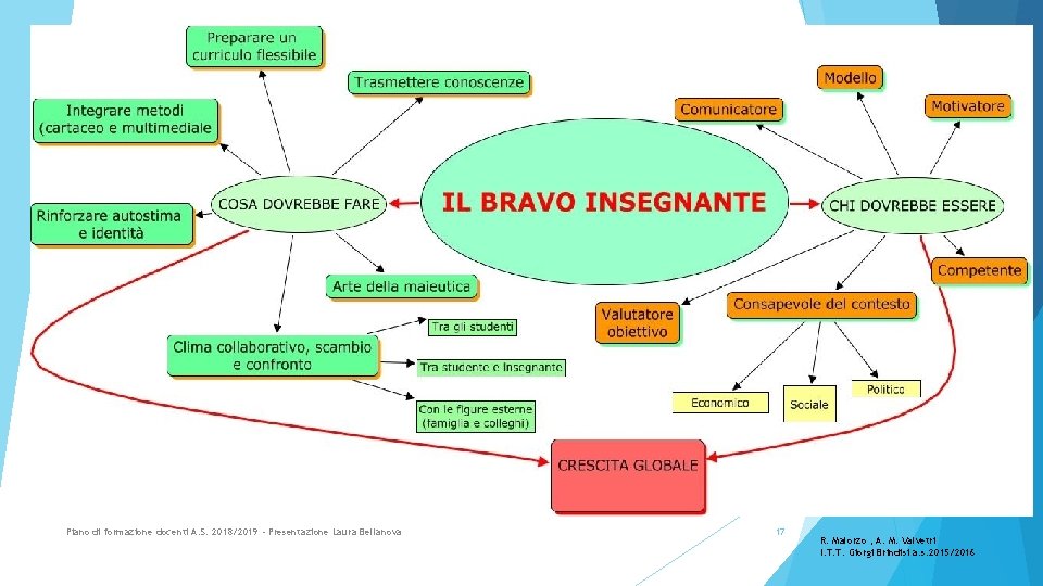 Piano di formazione docenti A. S. 2018/2019 - Presentazione Laura Bellanova 17 R. Malorzo