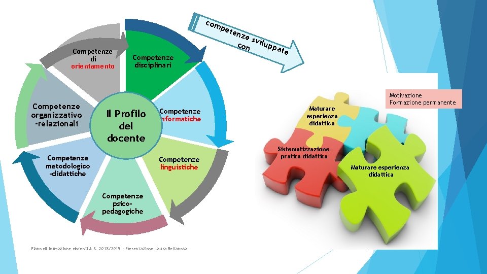 com pet e Competenze di orientamento Competenze organizzativo -relazionali Competenze disciplinari Il Profilo del