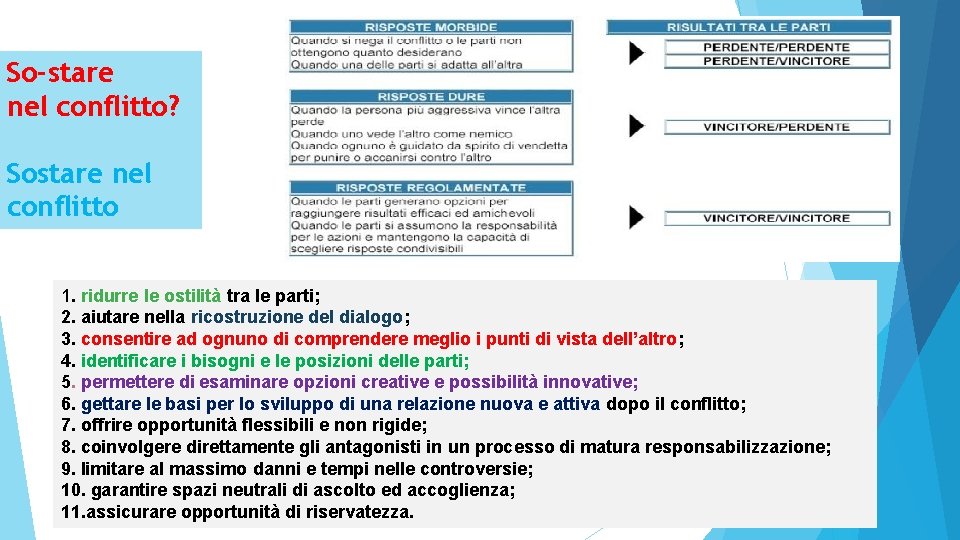 So-stare nel conflitto? Sostare nel conflitto 1. ridurre le ostilità tra le parti; 2.