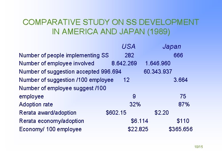 COMPARATIVE STUDY ON SS DEVELOPMENT IN AMERICA AND JAPAN (1989) USA Japan Number of