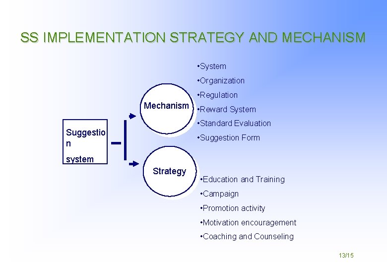 SS IMPLEMENTATION STRATEGY AND MECHANISM • System • Organization • Regulation Mechanism • Reward