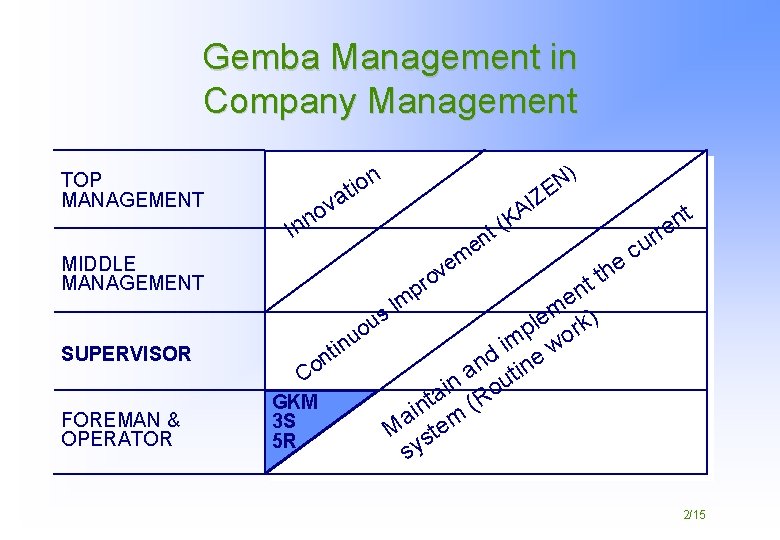 Gemba Management in Company Management TOP MANAGEMENT MIDDLE MANAGEMENT SUPERVISOR FOREMAN & OPERATOR on