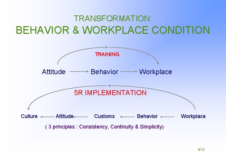 TRANSFORMATION: BEHAVIOR & WORKPLACE CONDITION TRAINING Attitude Behavior Workplace 5 R IMPLEMENTATION Culture Attitude