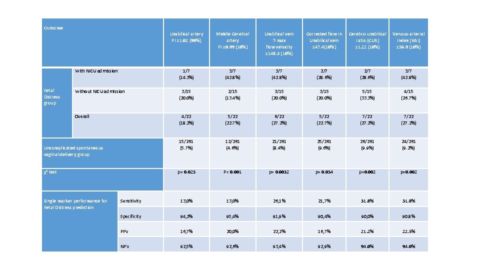  Outcome Fetal Distress group Umbilical artery PI ≥ 1. 02 (90%) Middle Cerebral