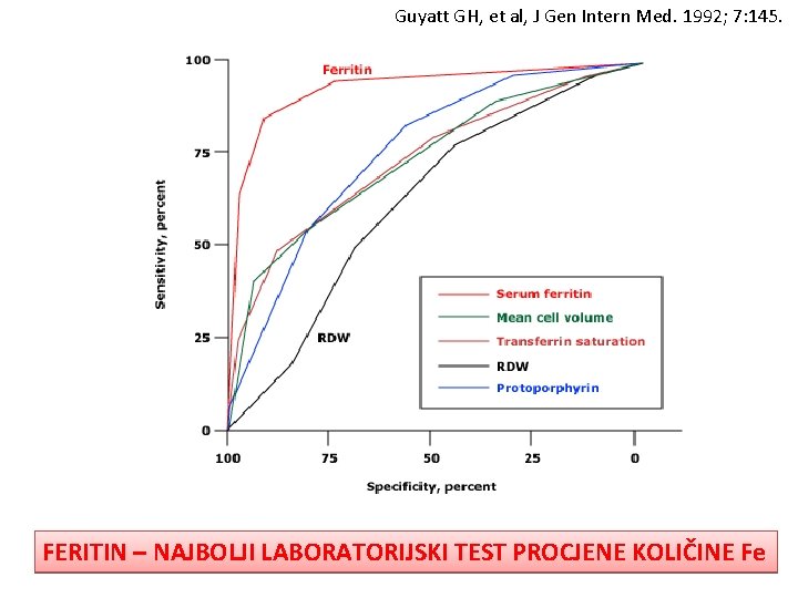 Guyatt GH, et al, J Gen Intern Med. 1992; 7: 145. FERITIN – NAJBOLJI
