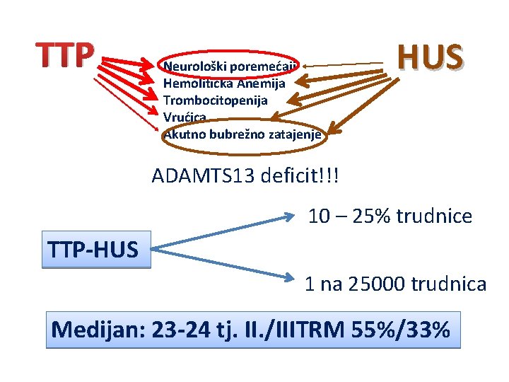 TTP Neurološki poremećaji Hemolitička Anemija Trombocitopenija Vrućica Akutno bubrežno zatajenje HUS ADAMTS 13 deficit!!!