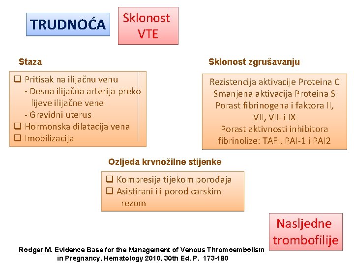 TRUDNOĆA Sklonost VTE Staza Sklonost zgrušavanju q Pritisak na ilijačnu venu - Desna ilijačna