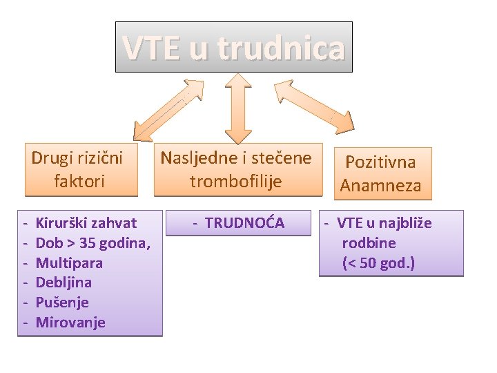 VTE u trudnica Drugi rizični faktori - Kirurški zahvat Dob > 35 godina, Multipara