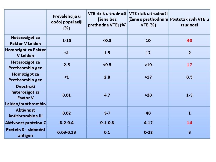 Prevalencija u općoj populaciji (%) Heterozigot za Faktor V Leiden Homozigot za Faktor V