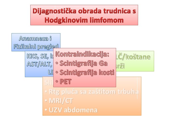 Dijagnostička obrada trudnica s Hodgkinovim limfomom Anamneza i Fizikalni pregled Kontraindikacija: KKS, SE, kreatinin