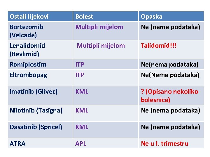 Ostali lijekovi Bortezomib (Velcade) Lenalidomid (Revlimid) Bolest Multipli mijelom Opaska Ne (nema podataka) Multipli