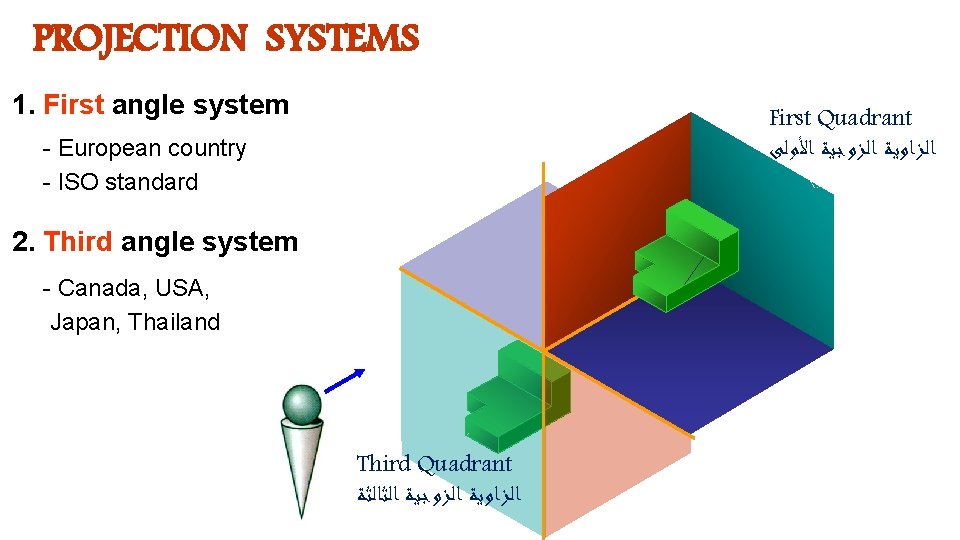 PROJECTION SYSTEMS 1. First angle system First Quadrant ﺍﻟﺰﺍﻭﻳﺔ ﺍﻟﺰﻭﺟﻴﺔ ﺍﻷﻮﻟﻰ - European country