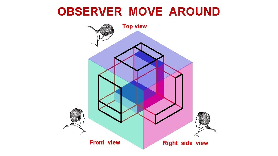 OBSERVER MOVE AROUND Top view Front view Right side view 