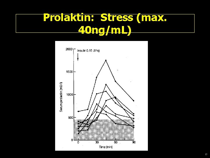 Prolaktin: Stress (max. 40 ng/m. L) 15 