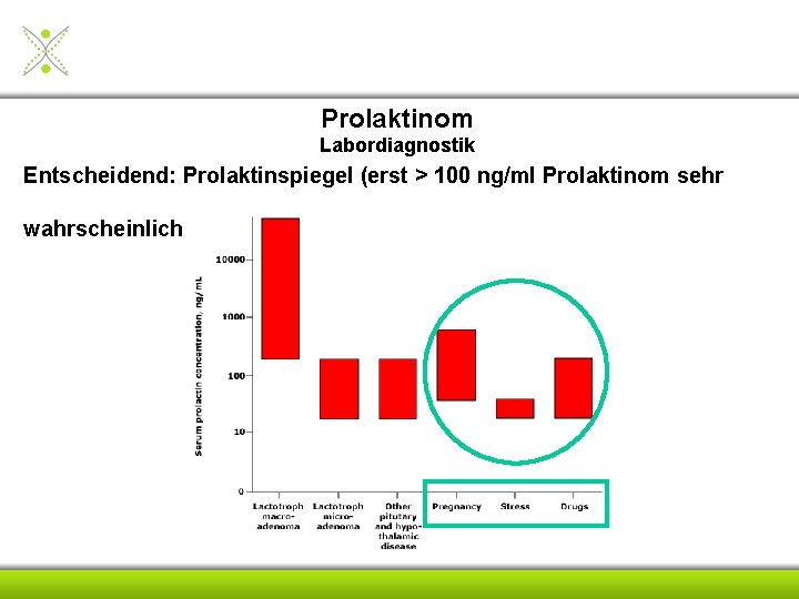 Prolaktinom Labordiagnostik Entscheidend: Prolaktinspiegel (erst > 100 ng/ml Prolaktinom sehr wahrscheinlich) 