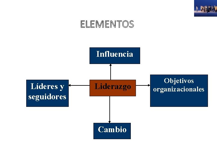 Influencia Líderes y seguidores Liderazgo Cambio Objetivos organizacionales 