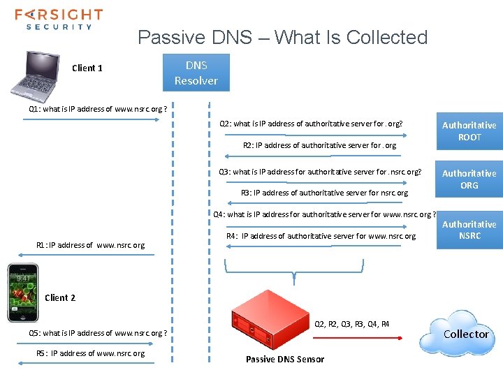 Passive DNS – What Is Collected Client 1 DNS Resolver Q 1: what is