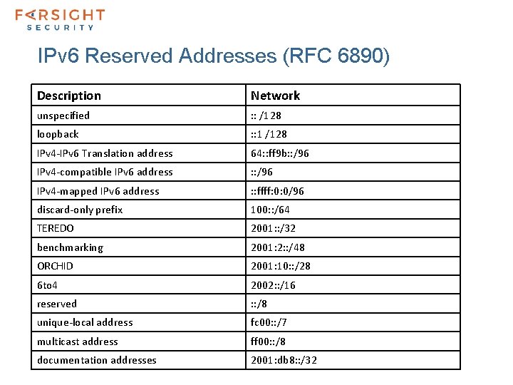 IPv 6 Reserved Addresses (RFC 6890) Description Network unspecified : : /128 loopback :