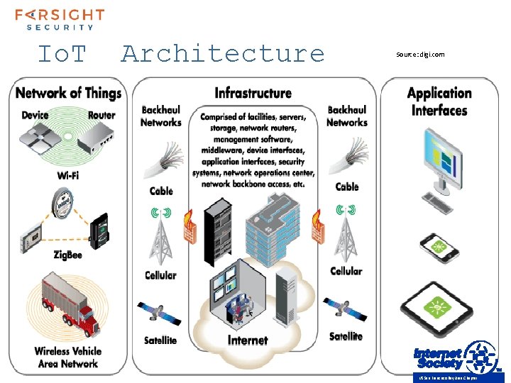 Io. T Architecture Source: digi. com US San Francisco Bay Area Chapter 
