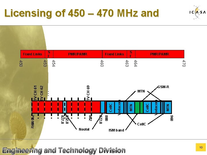 Licensing of 450 – 470 MHz and TV CH 69 MTN GSM 900 Vodacom