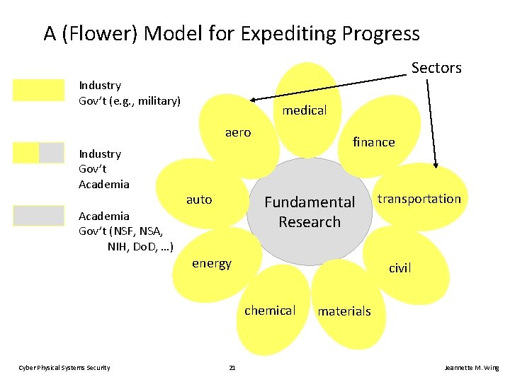 A (Flower) Model for Expediting Progress Sectors Industry Gov’t (e. g. , military) medical