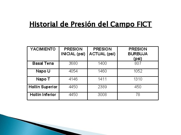 Historial de Presión del Campo FICT YACIMIENTO PRESION INICIAL (psi) ACTUAL (psi) Basal Tena