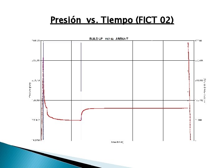 Presión vs. Tiempo (FICT 02) 