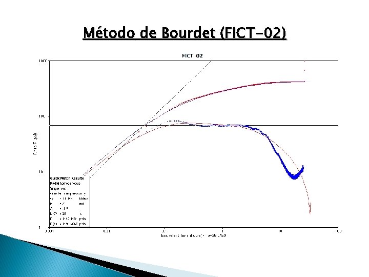 Método de Bourdet (FICT-02) 