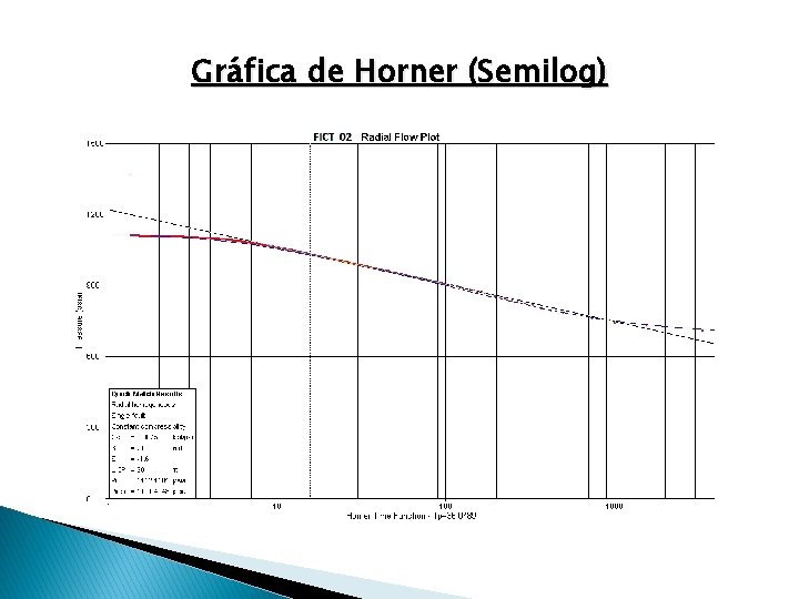 Gráfica de Horner (Semilog) 