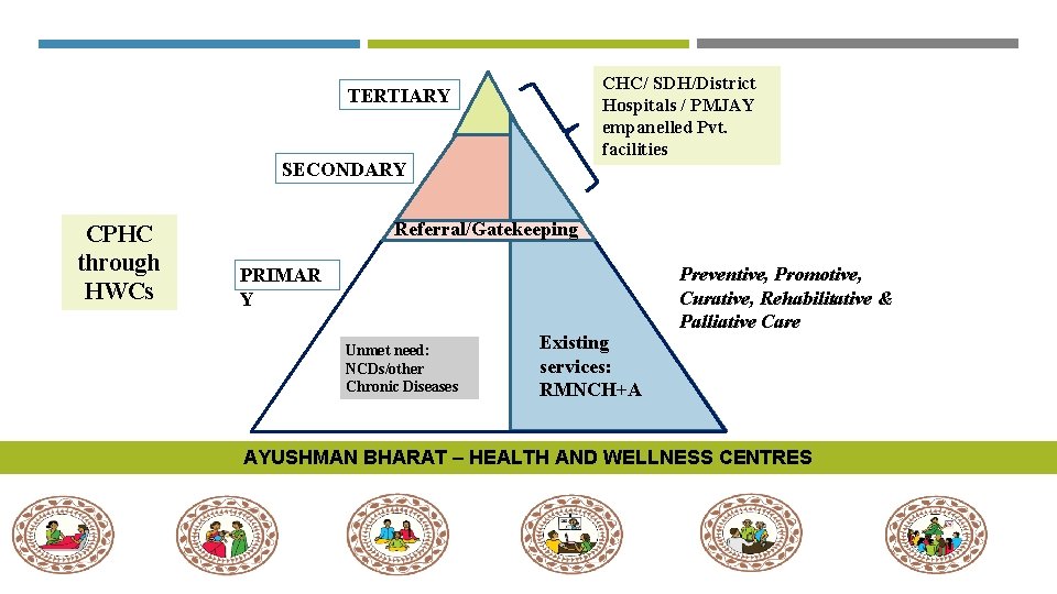 CHC/ SDH/District Hospitals / PMJAY empanelled Pvt. facilities TERTIARY SECONDARY CPHC through HWCs Referral/Gatekeeping