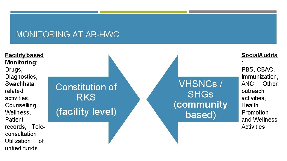 MONITORING AT AB-HWC Facility based Monitoring: Drugs, Diagnostics, Swachhata related activities, Counselling, Wellness, Patient