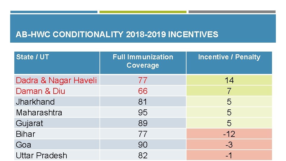 AB-HWC CONDITIONALITY 2018 -2019 INCENTIVES State / UT Dadra & Nagar Haveli Daman &