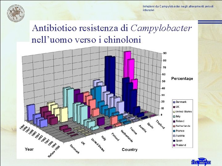 Infezioni da Campylobacter negli allevamenti avicoli intensivi Antibiotico resistenza di Campylobacter nell’uomo verso i