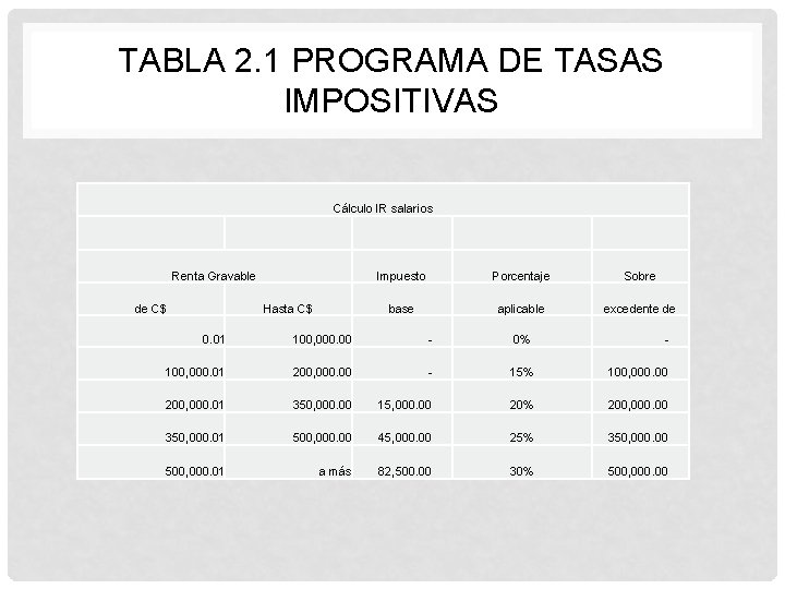 TABLA 2. 1 PROGRAMA DE TASAS IMPOSITIVAS Cálculo IR salarios Renta Gravable de C$