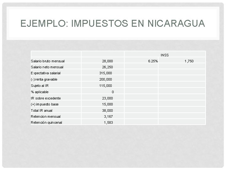 EJEMPLO: IMPUESTOS EN NICARAGUA INSS Salario bruto mensual 28, 000 Salario neto mensual 26,