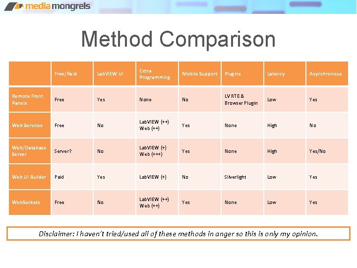 Method Comparison Free/Paid Lab. VIEW UI Extra Programming Mobile Support Plugins Latency Asynchronous Remote