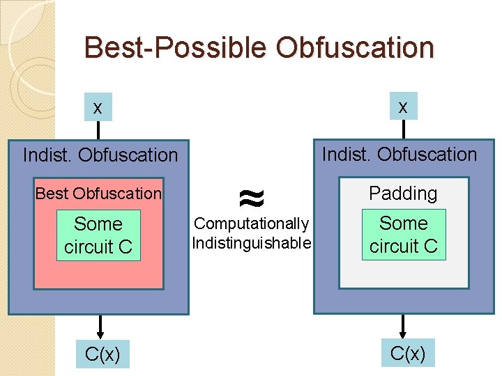 Best-Possible Obfuscation x x Indist. Obfuscation Best Obfuscation Some circuit C C(x) ≈ Computationally