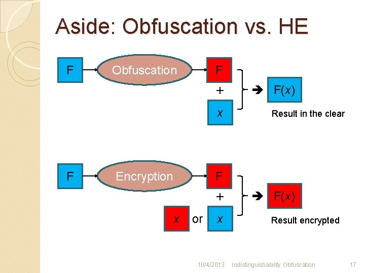 Aside: Obfuscation vs. HE F F Obfuscation + x F Encryption F(x) Result in