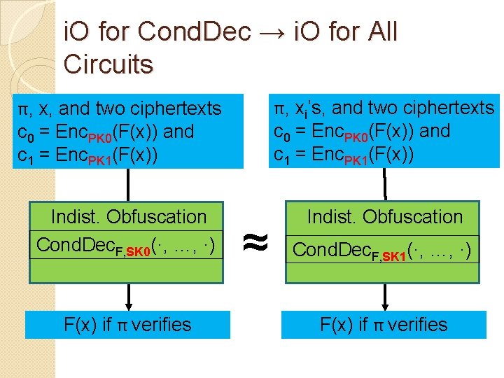 i. O for Cond. Dec → i. O for All Circuits π, xi’s, and