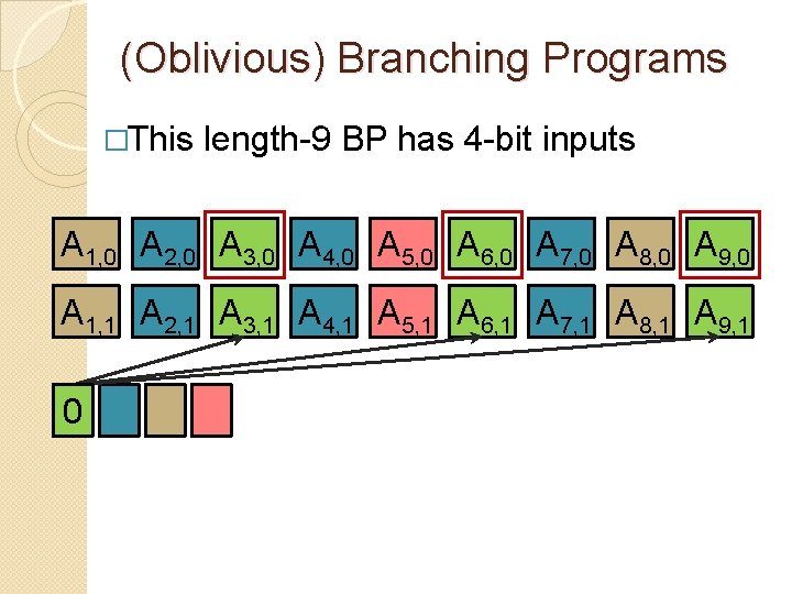 (Oblivious) Branching Programs �This length-9 BP has 4 -bit inputs A 1, 0 A
