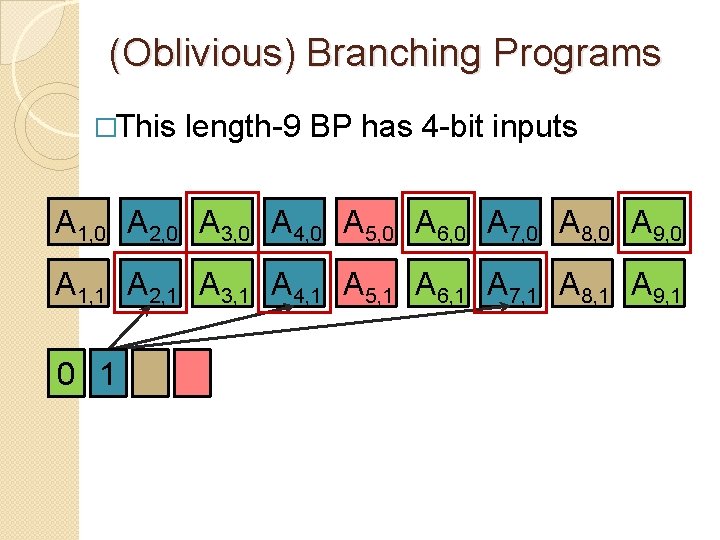 (Oblivious) Branching Programs �This length-9 BP has 4 -bit inputs A 1, 0 A