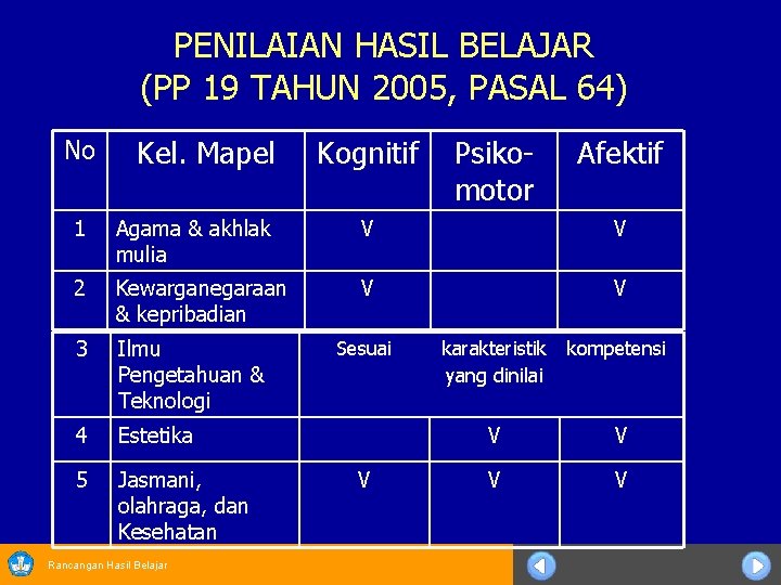 PENILAIAN HASIL BELAJAR (PP 19 TAHUN 2005, PASAL 64) No Kel. Mapel Kognitif Psikomotor