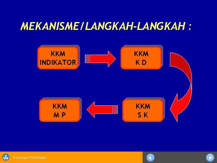 MEKANISME/LANGKAH-LANGKAH : KKM INDIKATOR KKM KD KKM MP KKM SK Rancangan Hasil Belajar 